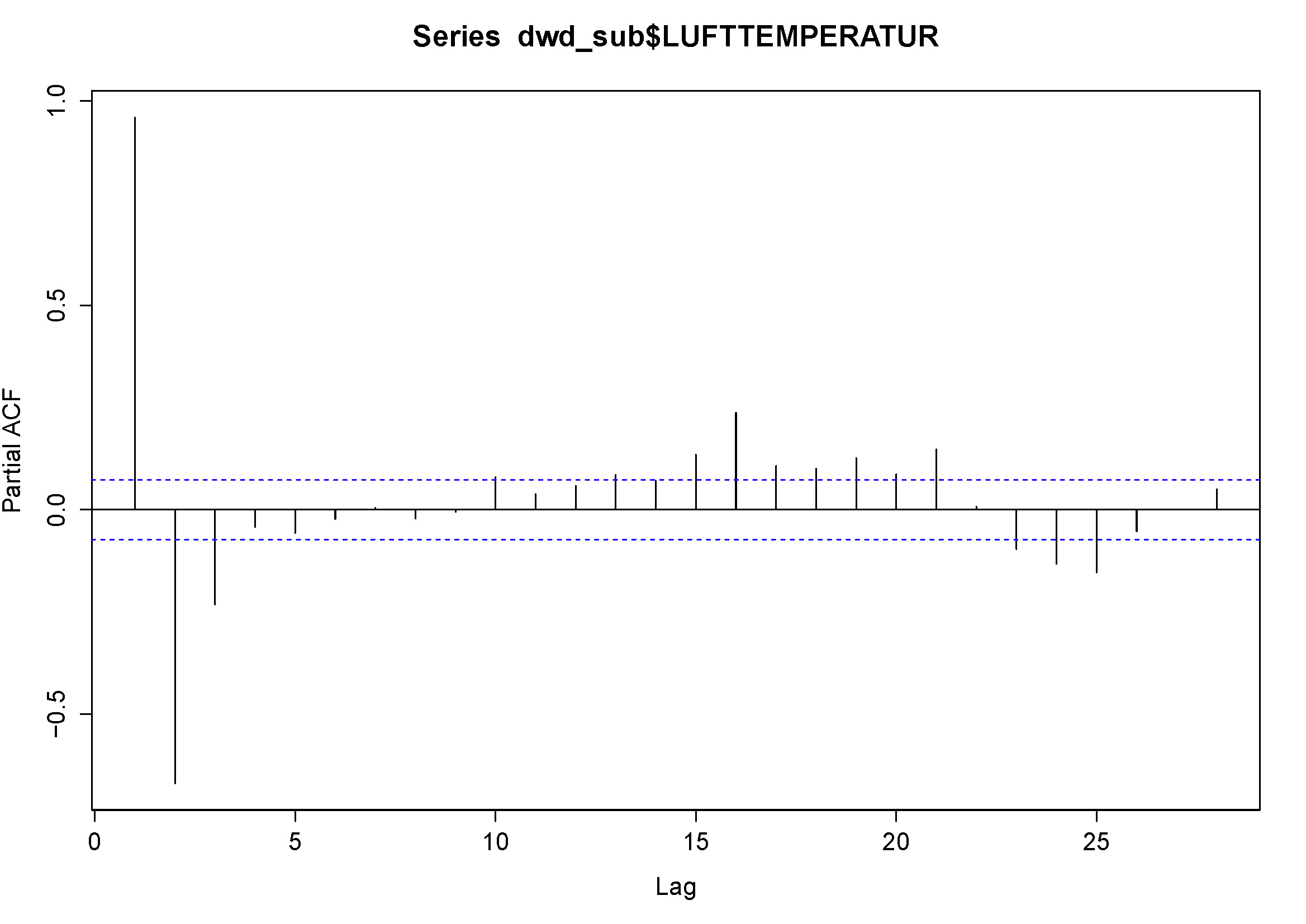 Illustration of auto correlation of time series data.
