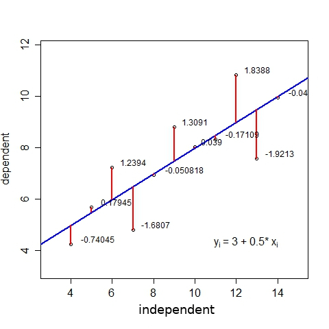 Linear regression with residuals