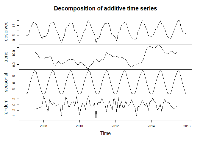 Time Series Decomposition | Lab Of Environmental Informatics