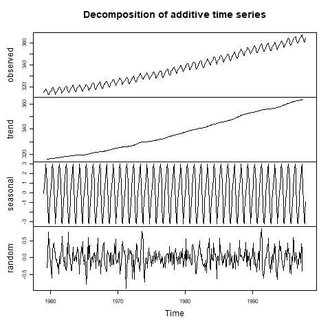 Illustration of time series decomposition using the R CO2 dataset as an example.