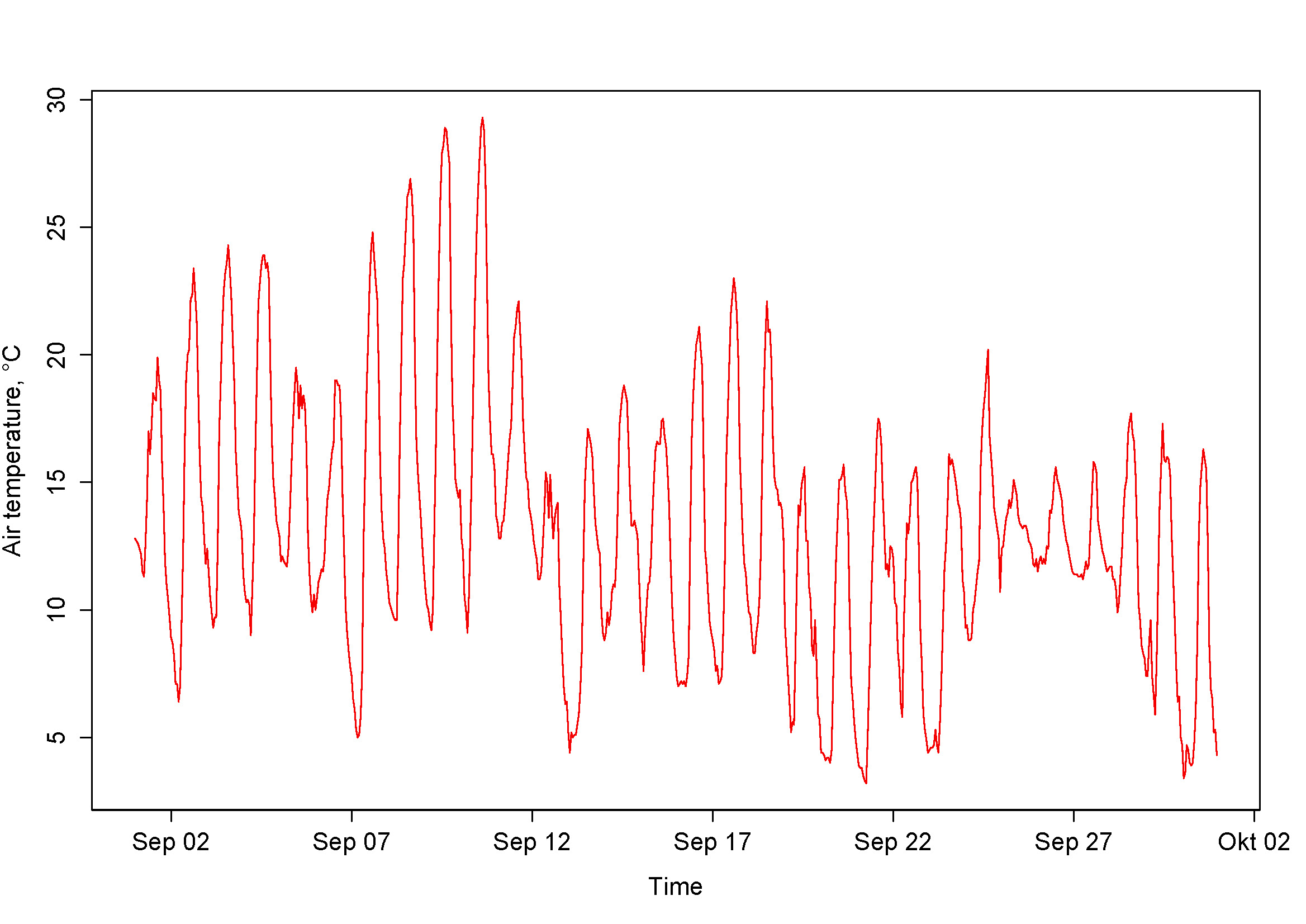 Air temperature time series data.