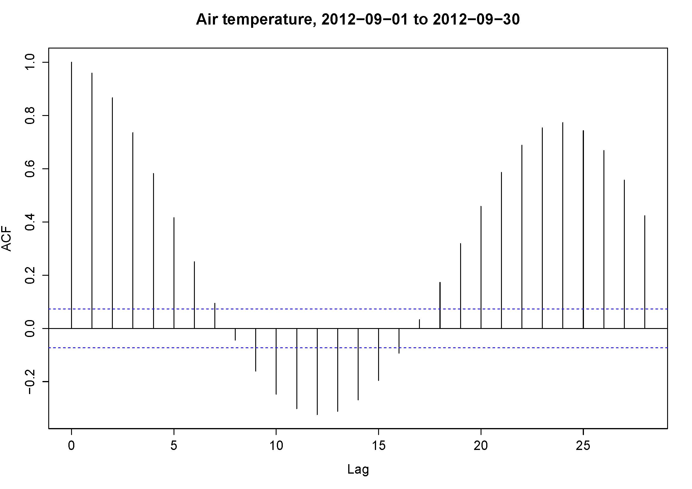 Illustration of auto correlation of time series data.