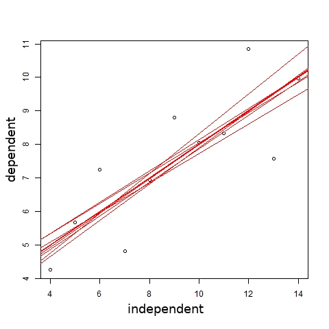 Cross validation example using linear regressions