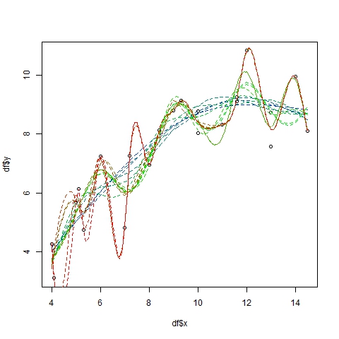 Illustration of a generalized additive model with increasing knots.