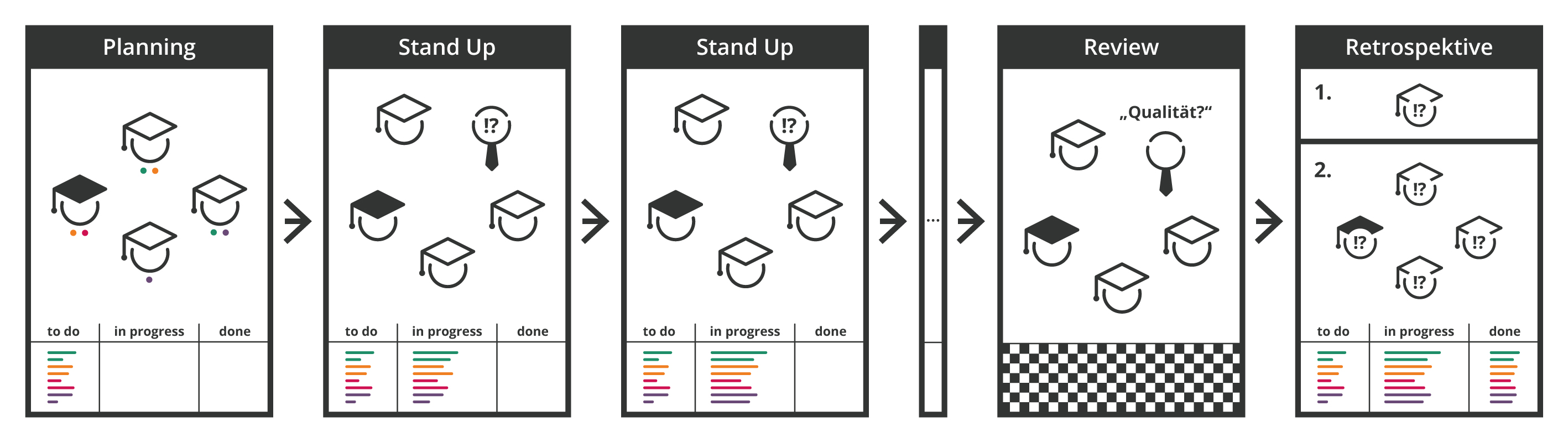 Übersichtsgraphik für die eduScrum Methode mit den Arbeitsschritten Planning, Stand Up, Stand Up, Review, Retrospektive