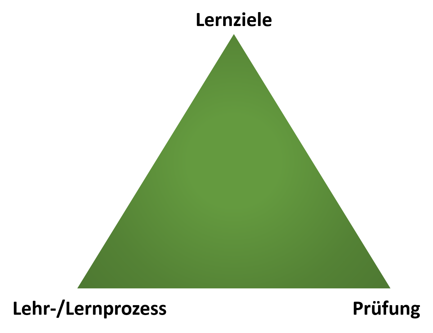 Ein Dreieck an dessen oberer Spitze das Wort Lernziele zu lesen ist und an dessen linker Ecke Lehr- und Lernprozesse steht und an dessen rechter Ecke Prüfung zu lesen ist