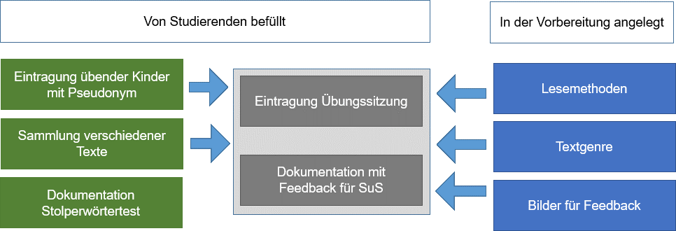 Die Grafik zeigt an, welche Tabellen in der Datensammlung angelegt und miteinander verknüpft bzw. referenziert wurden. Für die Vorbereitung wurden die Tabellen Lesemethoden, Textgenre und Bilder für Feedback durch die Seminarbegleitung angelegt. Studierende bereiteten sich dann durch Eintragungen der übenden Kinder, der Dokumentation der Stolperwörtertests und die Sammlung verschiedener Texte vor. Im späteren Verlauf pflegten die Studierenden die Eintragungen der Übungssitzungen und die Dokumentation mit Feedback für Schülerinnen und Schüler. Die in Vorbereitung erstellten Tabellen wurden dann in den Übungsdokumentationen jeweils referenziert. Lediglich  die Dokumentation der Stolperwörtertests wurde nicht an anderer Stelle referenziert. 