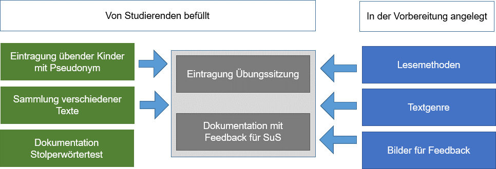 Die Grafik zeigt an, welche Tabellen in der Datensammlung angelegt und miteinander verknüpft bzw. referenziert wurden. Für die Vorbereitung wurden die Tabellen Lesemethoden, Textgenre und Bilder für Feedback durch die Seminarbegleitung angelegt. Studierende bereiteten sich dann durch Eintragungen der übenden Kinder, der Dokumentation der Stolperwörtertests und die Sammlung verschiedener Texte vor. Im späteren Verlauf pflegten die Studierenden die Eintragungen der Übungssitzungen und die Dokumentation mit Feedback für Schülerinnen und Schüler. Die in Vorbereitung erstellten Tabellen wurden dann in den Übungsdokumentationen jeweils referenziert. Lediglich  die Dokumentation der Stolperwörtertests wurde nicht an anderer Stelle referenziert.
