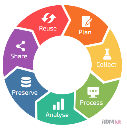 The image is a circular, color-coded diagram resembling a pie chart with six segments, each representing a different step in the research data management cycle, as indicated by the acronym "RDMkit" in the bottom right corner.
Starting from the top right and moving clockwise, each segment has an icon and a label:
"Plan" - Illustrated with a pencil icon and colored in orange.
"Collect" - Depicted with a flask icon and colored in yellow.
"Process" - Represented by three circles connected by lines, suggesting a process flow, and colored in green.
"Analyse" - Shown with a bar chart icon and colored in darker green.
"Preserve" - Indicated with a database or stack icon and colored in blue.
"Share" - Represented by a share icon, two connected dots with a line, and colored in purple.
"Reuse" - Illustrated with a circular arrow, implying recycling or reuse, and colored in red.
The segments create a cycle around a central white empty circle, suggesting that each step leads to the next in a continuous loop. This diagram likely serves as a visual guide for the stages of managing research data, from planning to reusing data.