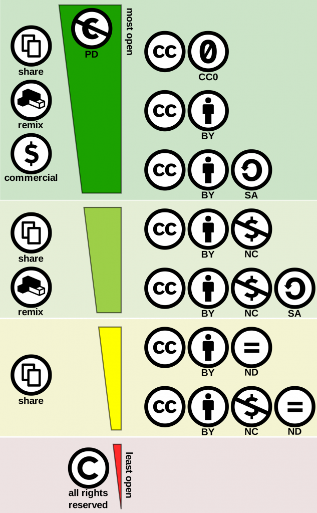 The image is an infographic that illustrates a spectrum of copyright licensing, from the most open to the least open. At the top of the spectrum, indicated as "most open," there is a Public Domain (PD) symbol, followed by icons representing different Creative Commons (CC) licenses.
The Public Domain mark (PD) is a circle with a slanted line through it, symbolizing unrestricted use. Below that are the various Creative Commons licenses, each represented by their specific symbols:
CC0 (No copyright restrictions)
CC BY (Attribution required)
CC BY-SA (Attribution required, ShareAlike)
CC BY-NC (Attribution required, Non-commercial)
CC BY-NC-SA (Attribution required, Non-commercial, ShareAlike)
CC BY-ND (Attribution required, No derivatives)
CC BY-NC-ND (Attribution required, Non-commercial, No derivatives)
These licenses are shown in circles with the respective abbreviations and symbols indicating the conditions of use: a person for attribution (BY), a dollar sign for no commercial use (NC), two arrows in a circle for ShareAlike (SA), and an equal sign in a circle for no derivatives (ND).
At the bottom of the spectrum, labeled as "least open," is the traditional copyright symbol, a "C" within a circle, with the words "all rights reserved" next to it, and a bar indicating a gradient from green at the top (most open) to red at the bottom (least open).
The background is divided into sections of light green, cream, and grey, each section darker as the licenses become less open. The graphic serves as a guide to understanding the levels of permissions and restrictions associated with different types of copyright licenses.