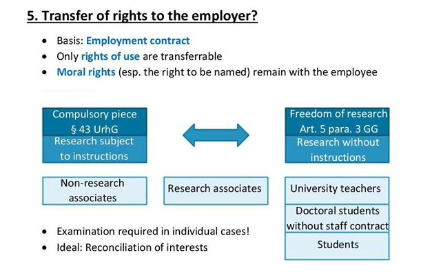 The image is a slide from a presentation, titled "5. Transfer of rights to the employer?" It discusses the legal aspects of transferring copyright from an employee to an employer.
At the top of the slide, there are three bullet points:
Basis: Employment contract
Only rights of use are transferable
Moral rights (especially the right to be named) remain with the employee
Below this text, there is a two-column table. On the left column, under a blue header labeled "Compulsory piece § 43 UrhG Research subject to instructions," it lists "Non-research associates." This suggests that non-research associates are subject to compulsory copyright provisions under § 43 UrhG due to their instructions.
The right column, under a blue header labeled "Freedom of research Art. 5 para. 3 GG Research without instructions," lists three categories: "University teachers," "Doctoral students without staff contract," and "Students." This implies that these groups have the freedom to conduct research without instructions under Article 5, paragraph 3 of the GG (Grundgesetz, which is the German Basic Law).
Between the two columns is a double-headed arrow pointing to a central box labeled "Research associates," indicating that research associates might fall into either category, and thus the transfer of rights could depend on their specific situation.
At the bottom of the slide, two more bullet points state:
Examination required in individual cases!
Ideal: Reconciliation of interests
This suggests that the transfer of rights should be examined on a case-by-case basis and the ideal scenario is to reconcile the interests of both the employee and the employer.