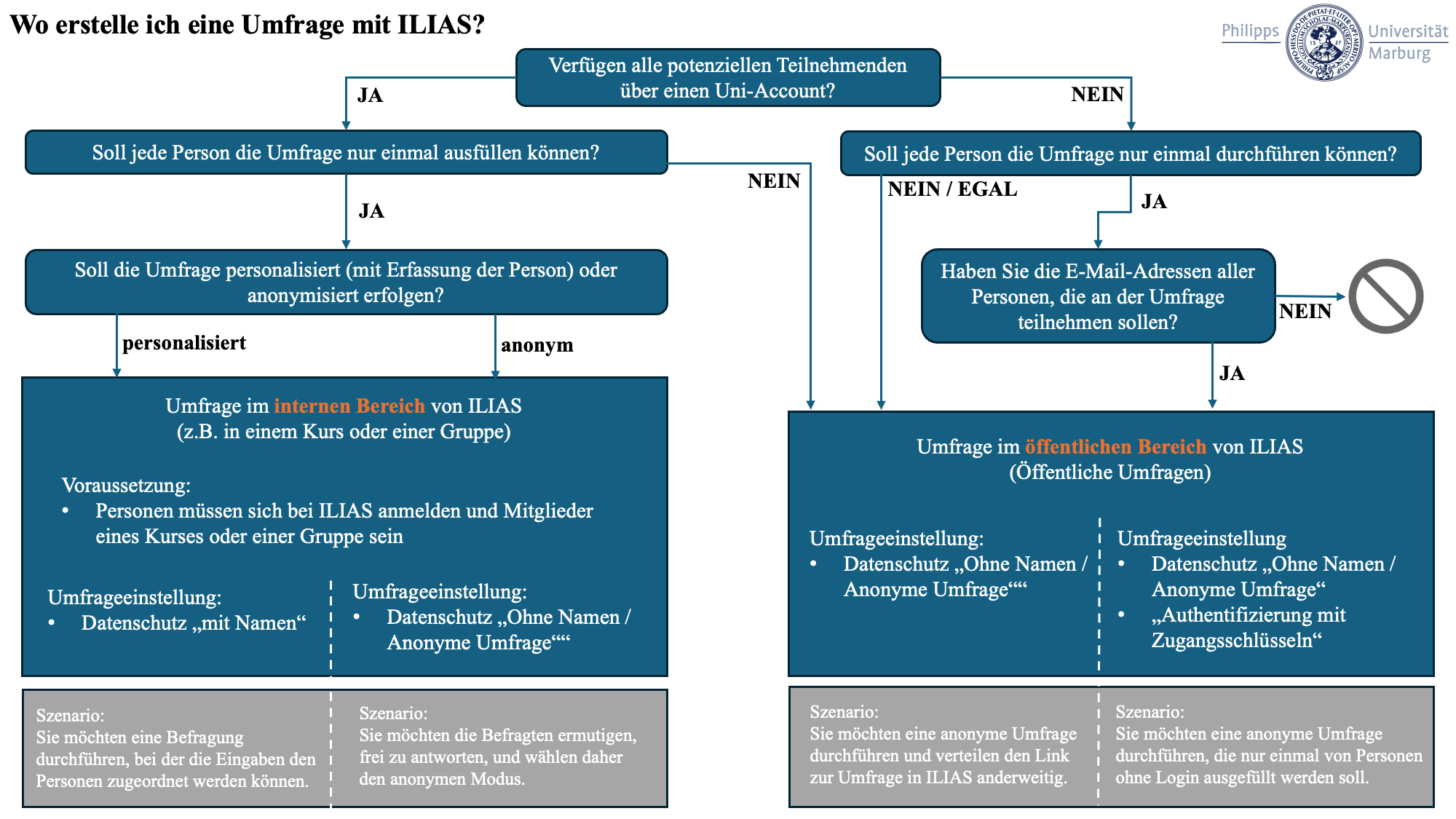 Szenario: Sie möchten eine Befragung durchführen, bei der die Eingaben den Personen zugeordnet werden können. Diese Umfrage muss im internen Bereich von ILIAS liegen (in einem Kurs oder einer Gruppe). Die Personen müssen sich bei ILIAS anmelden können und Mitglied des Kurses oder der Gruppe sein.
Szenario: Sie möchten die Befragten ermutigen frei zu antworten, und wählen daher den anonymen Modus. Diese Umfrage sollte im internen Bereich von ILIAS liegen (in einem Kurs oder einer Gruppe). Die Personen müssen sich bei ILIAS anmelden können und Mitglied des Kurses oder der Gruppe sein.
Szenario: Sie möchten eine anonyme Umfrage durchführen und verteilen den Link zur Umfrage in ILIAS anderweitig. Diese Umfrage kann im öffentlichen Bereich von ILIAS liegen. Ein Login ist nicht notwendig, d.h. auch Externe können die Umfrage ausfüllen.
Szenario: Sie möchten eine anonyme Umfrage durchführen, die nur einmal von Personen ohne Login ausgefüllt werden kann. Diese Umfrage muss im öffentlichen Bereich von ILIAS liegen, mit Authentifizierung mit Zugangsschlüssel.